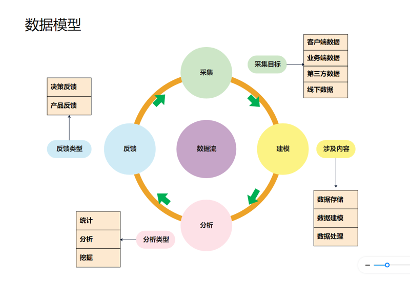 数据建模