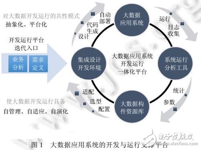 大数据平台开发