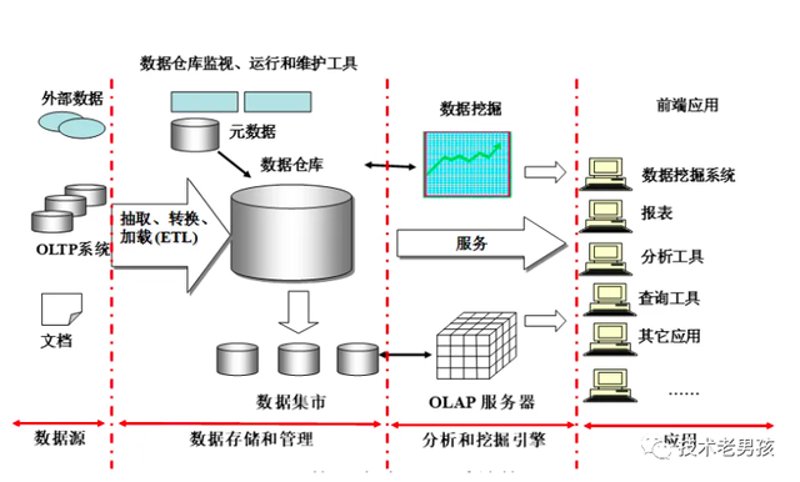 如何成为卓越的数据分析师？